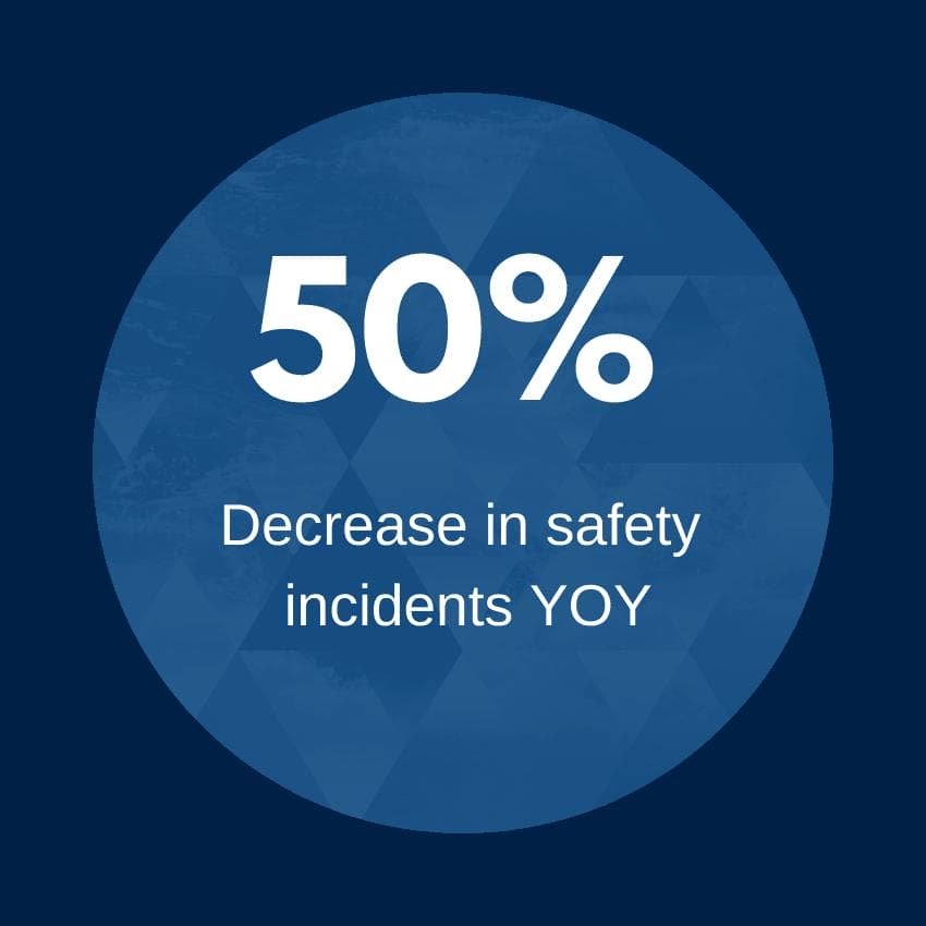 50 percent decrease in safety incidents