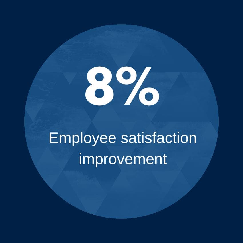 8 percent employee satisfaction improvement